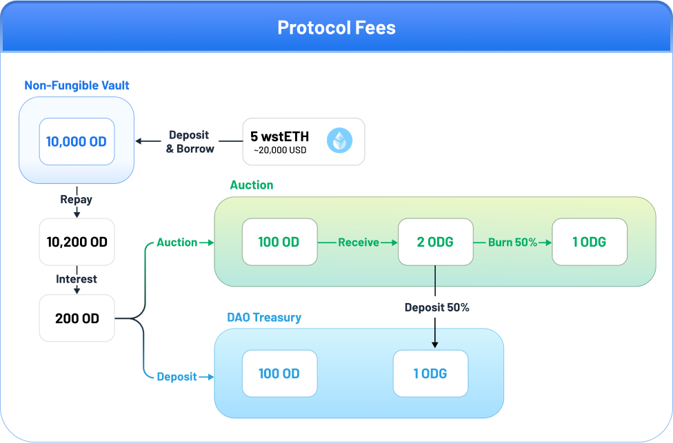 OD Protocol Fees